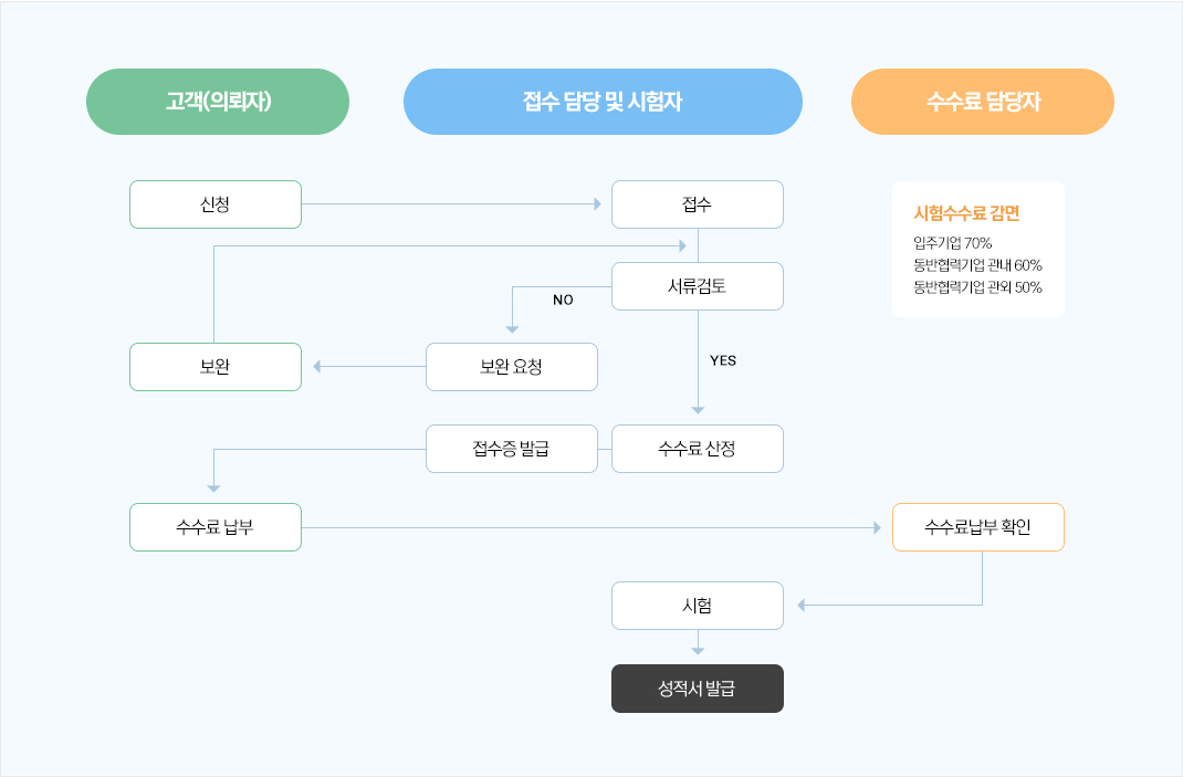 공인시험인증 절차