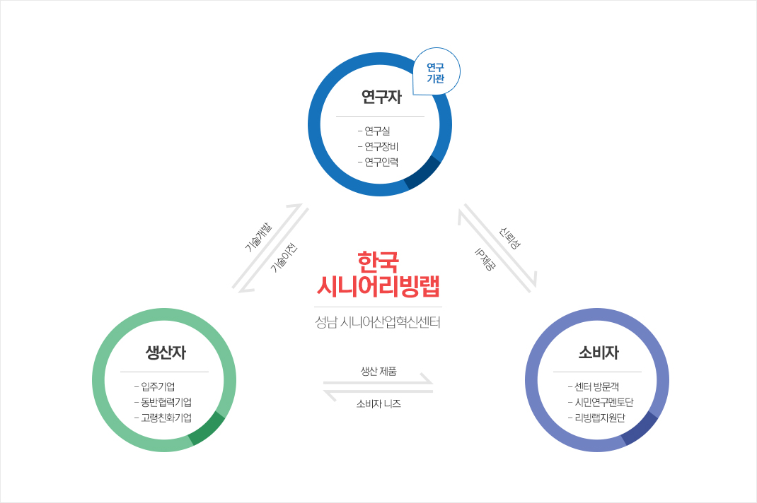 리빙랩의 개념