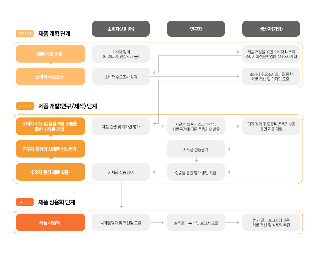 리빙랩 활용 제품 / 서비스 개발 프로세스