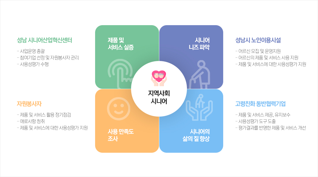 한국시니어리빙랩 기반 지역사회 시범서비스